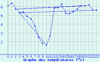 Courbe de tempratures pour Capel Curig