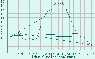 Courbe de l'humidex pour Die (26)