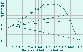 Courbe de l'humidex pour Utsjoki Nuorgam rajavartioasema