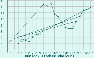 Courbe de l'humidex pour La Dle (Sw)