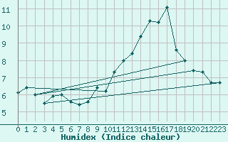 Courbe de l'humidex pour Liscombe