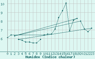 Courbe de l'humidex pour Douzy (08)