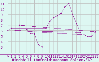 Courbe du refroidissement olien pour Aniane (34)