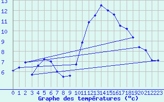 Courbe de tempratures pour Brignogan (29)