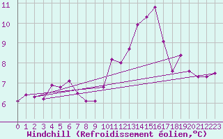 Courbe du refroidissement olien pour Niort (79)