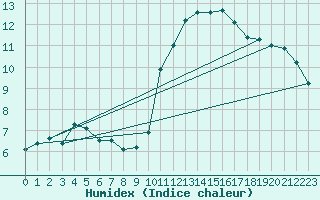 Courbe de l'humidex pour Hohrod (68)