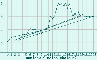 Courbe de l'humidex pour Hawarden