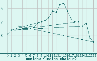 Courbe de l'humidex pour Ble / Mulhouse (68)