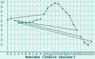 Courbe de l'humidex pour Charterhall