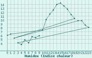 Courbe de l'humidex pour Freudenstadt