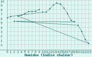Courbe de l'humidex pour Kauhajoki Kuja-kokko