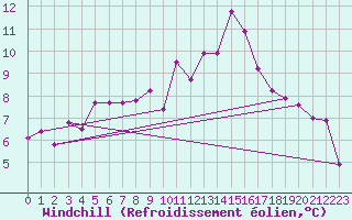 Courbe du refroidissement olien pour Constance (All)