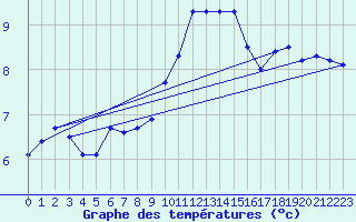 Courbe de tempratures pour Aix-la-Chapelle (All)