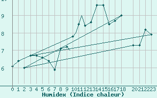 Courbe de l'humidex pour Tiree