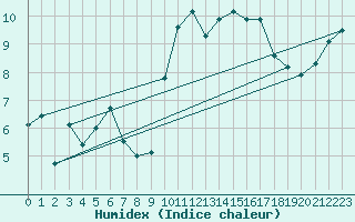 Courbe de l'humidex pour Quimper (29)