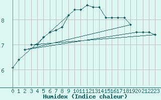 Courbe de l'humidex pour Elsenborn (Be)