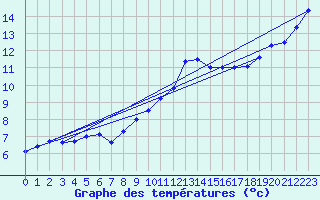 Courbe de tempratures pour Cambrai / Epinoy (62)