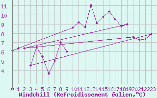 Courbe du refroidissement olien pour Mcon (71)