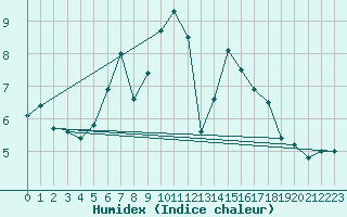 Courbe de l'humidex pour Korsvattnet