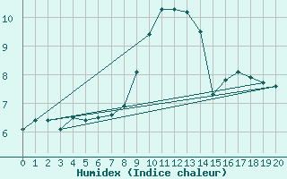 Courbe de l'humidex pour Madridejos