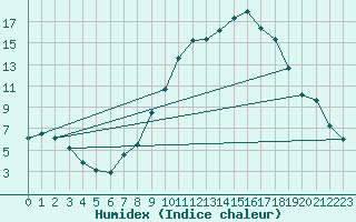 Courbe de l'humidex pour Calamocha