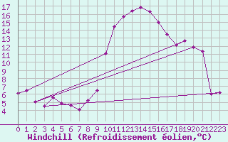 Courbe du refroidissement olien pour Grenoble/St-Etienne-St-Geoirs (38)