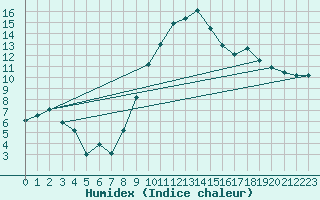 Courbe de l'humidex pour Cambrai / Epinoy (62)