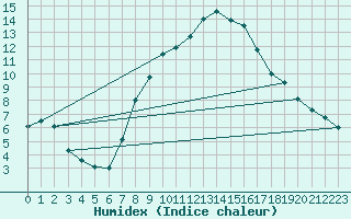 Courbe de l'humidex pour Kikinda