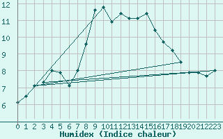 Courbe de l'humidex pour La Fretaz (Sw)