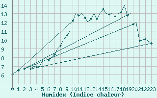 Courbe de l'humidex pour Bodo Vi