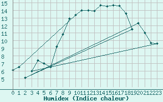 Courbe de l'humidex pour Diepholz