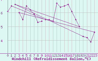 Courbe du refroidissement olien pour Trappes (78)