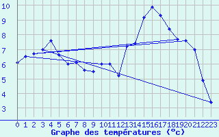 Courbe de tempratures pour Vannes-Sn (56)