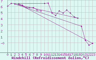 Courbe du refroidissement olien pour Straubing