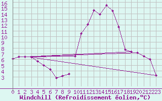 Courbe du refroidissement olien pour Bagnres-de-Luchon (31)