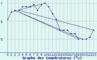 Courbe de tempratures pour Koksijde (Be)