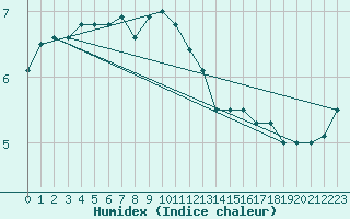 Courbe de l'humidex pour Koksijde (Be)