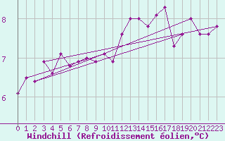 Courbe du refroidissement olien pour Lobbes (Be)