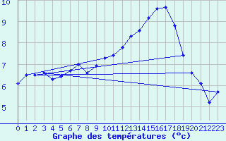 Courbe de tempratures pour Landser (68)