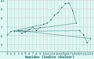 Courbe de l'humidex pour Landser (68)