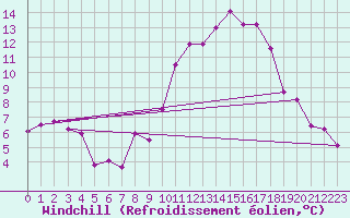 Courbe du refroidissement olien pour Bordeaux (33)