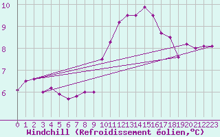 Courbe du refroidissement olien pour Finner