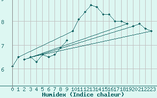 Courbe de l'humidex pour Wielun