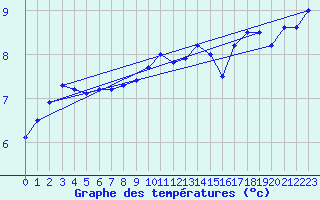 Courbe de tempratures pour Borkum-Flugplatz