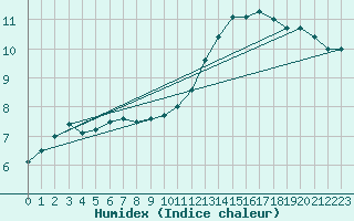 Courbe de l'humidex pour Sainte-Genevive-des-Bois (91)