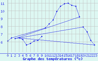 Courbe de tempratures pour Haegen (67)