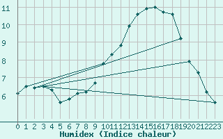 Courbe de l'humidex pour Haegen (67)