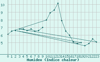 Courbe de l'humidex pour Kleine-Brogel (Be)