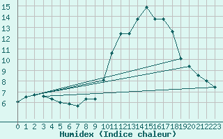 Courbe de l'humidex pour Bordeaux (33)