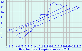 Courbe de tempratures pour Biscarrosse (40)